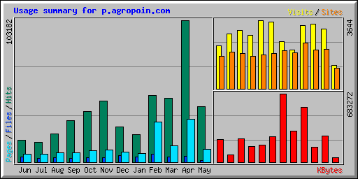 Usage summary for p.agropoin.com